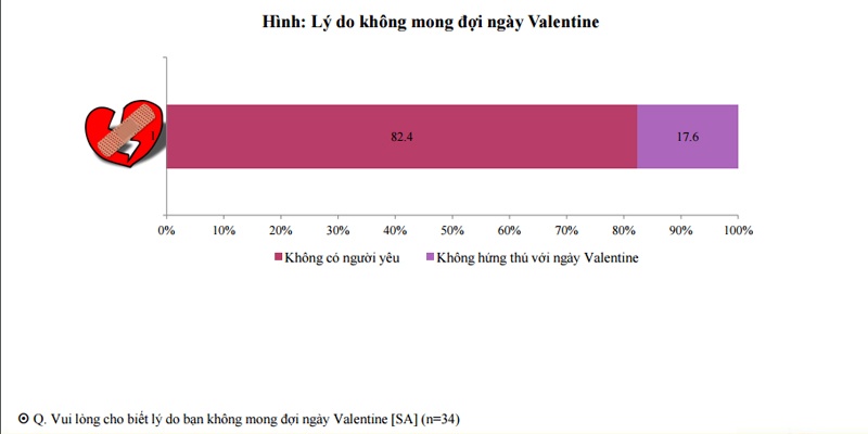 phân tích tâm lý giới trẻ ngày Valentine