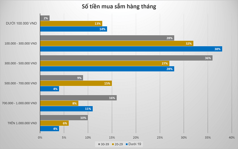 Biểu đồ chi tiêu-thi-truong-thoi-trang- Việt